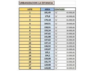 Terreno Tarapoto - Lotización Urbana - 18 Lotes desde 124 m2