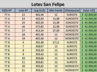 Loteo San Felipe Mzn 77B Lote 8